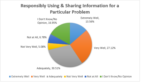 A pie chart showing the breakdown of 118 students' responses to their ability of responsibly using and sharing information based on their experience in Missouri State University's Information Literacy courses