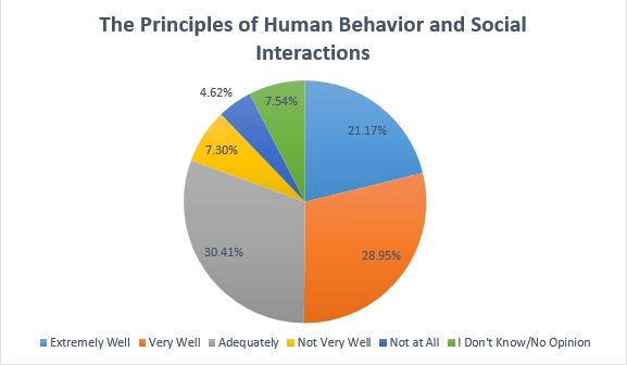 A pie chart showing the responses of 414 general education students' responses to their level of understanding of human behavior and social interactions in a variety of settings based on their learning in Missouri State University Human Cultures courses.