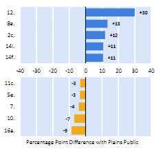 Bar graph showing highest and lowest performance data of First-Year Missouri State Students compared to Plains Public comparison group
