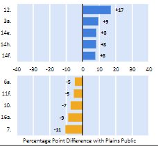 Bar graph showing highest and lowest performance data of Senior Missouri State Students compared to Plains Public comparison group