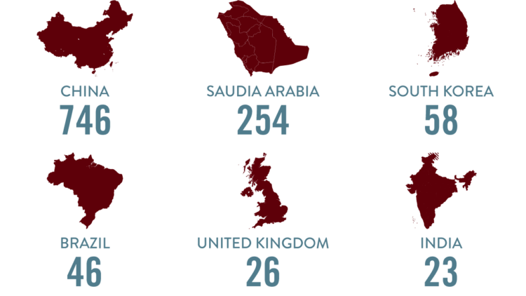 China: 746; Saudi Arabia: 254; South Korea: 58; Brazil: 46; United Kingdom: 26; India: 23