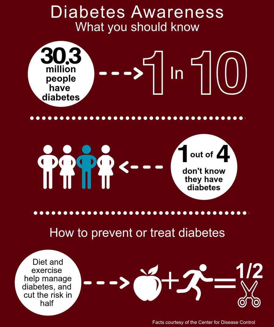 30 million people have diabetes. 1 in 4 don't know they have diabetes. Diet and exercise can manage diabetes.