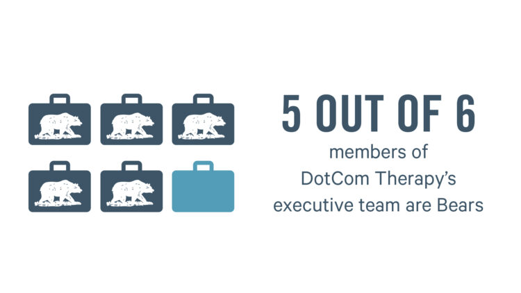 5 out of 6 members of DotCom Therapy's executive team are Bears