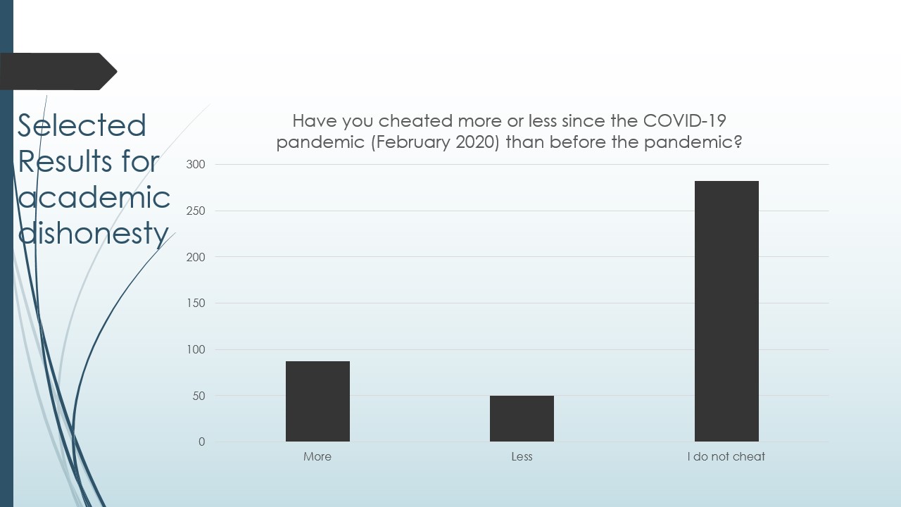 Survey results for the question Have you cheated more or less since the COVID-19 pandemic (February 2020) than before the pandemic show that students may have cheated slightly more during the pandemic 