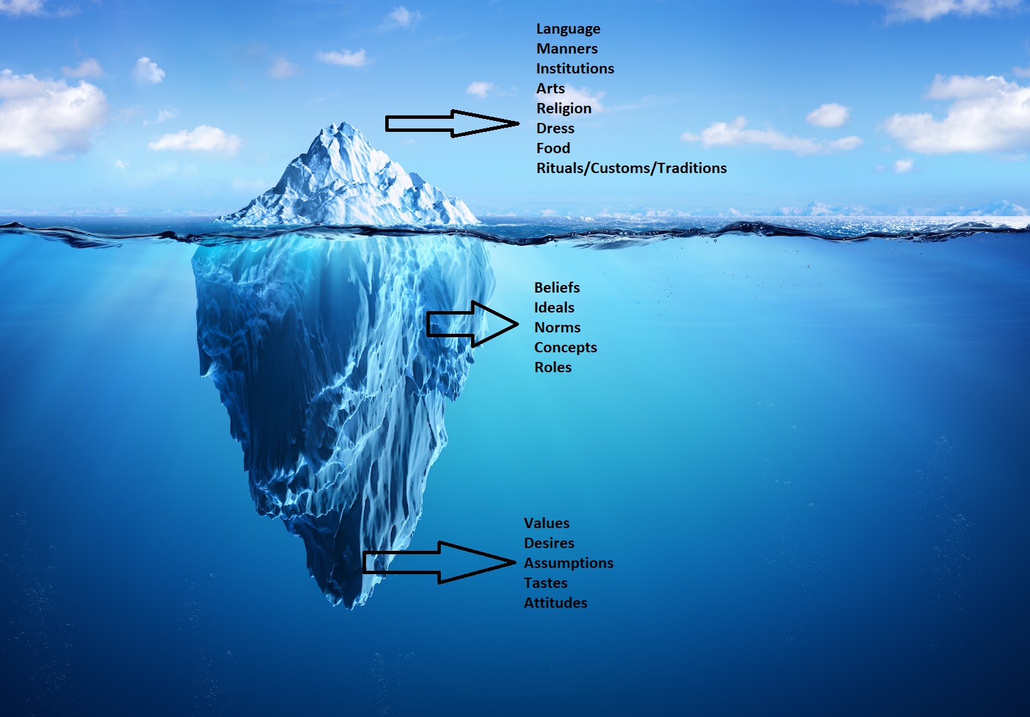 the cultural iceberg