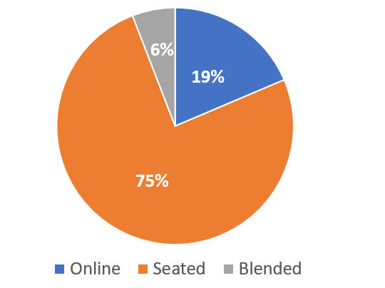 Fall 2019 classes: 75% seated, 19% online and 6% blended.