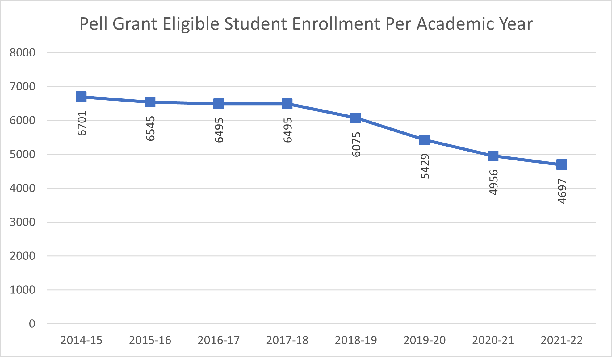 Chart showing the decline of Pell students declining from 2014-2022.