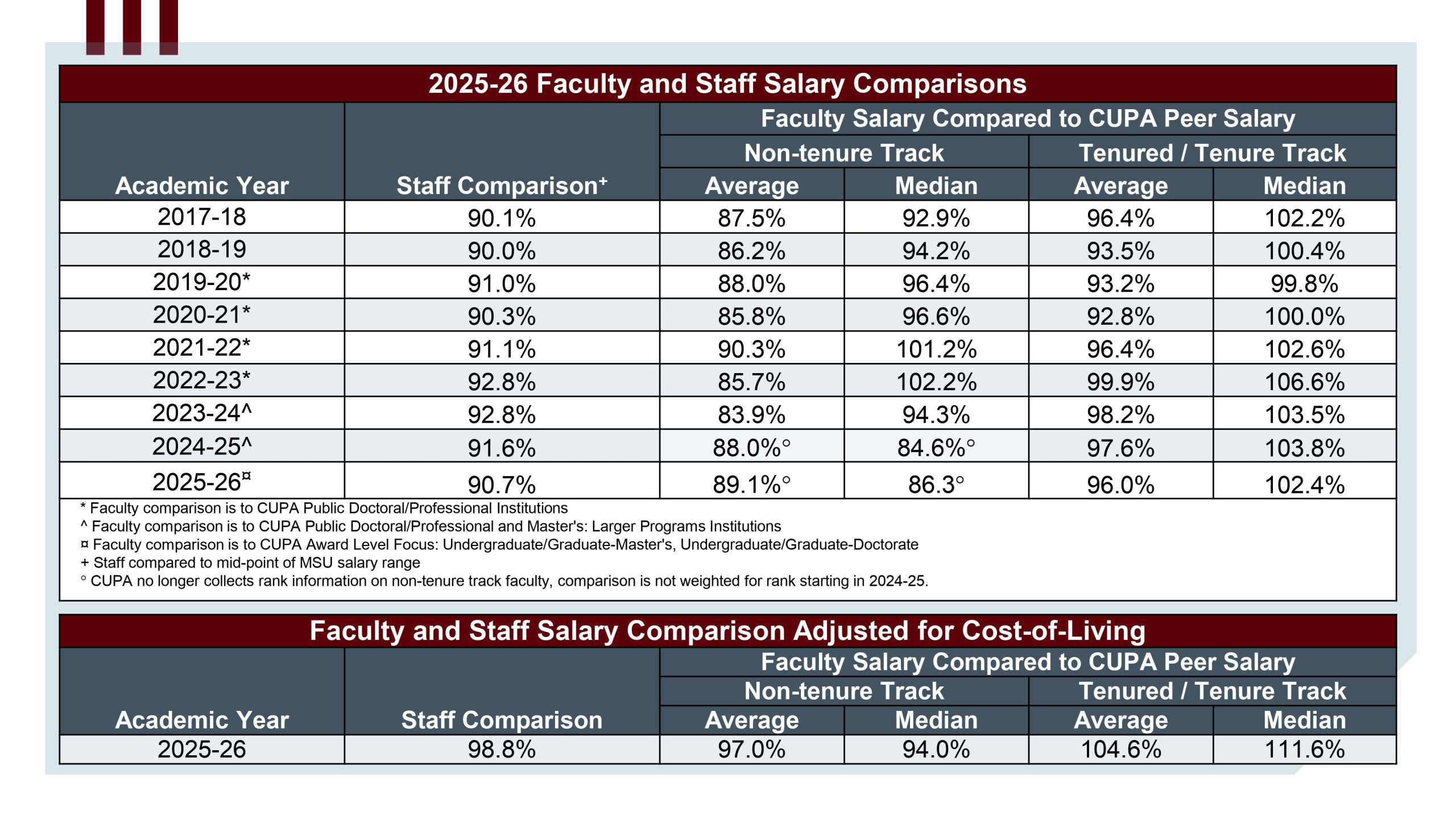 2025-26 Faculty and Staff Salary Comparisons chart.