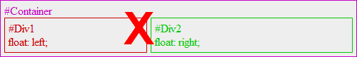 Incorrect float:right usage.
